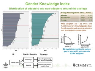 Gender Knowledge Index
Distribution of adopters and non-adopters around the average
Average Knowledge Index Male Female
Adopters 0.717 0.527
Non-adopters 0.614 0.388
Average 0.668 0.46
Male adopters are 1.36 times and
1.58 times more knowledgeable than
female counterparts among adopters
and non-adopters respectively
Equalityin
knowledge
Difference in
gender KI
CSAPAdoption
Difference in
adoption KI
Strategic intervention to reduce
gap in gender KI and promote
CSAP adoptionStrategyDistrict ResultsKI
Village level
Samastipur
Knowledge sharing
with adjoining villages
Vaishali
Progressive farmers
need to lead
 