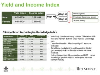 Yield and Income Index
Yield Index Income Index
Male 0.798736 0.671034
Female 0.685725 0.570959
High KI
High YI
High YI
Farm budgeting
Knowledge Gap among gender
Decision making
Climate Smart technologies Knowledge Index
• Multi-crop planter and relay planter: Good KI of both
men and women but still show highest knowledge
gap.
• Laser land leveller: Men have high KI as more
technical
• Zero tillage, bed planting and harvesting: Better
gender equity in KI as female farmers are more
involved.
• Nutrient expert tool, Green seeker and LCC : Large
knowledge gap but need to be targeted as more
women friendly
TECHNOLOGY
Female
average KI
Male
average KI
Male/female
KI
Laser Land Leveller 0.06 0.135 2.25
Zero Tillage 0.061 0.083 1.36
Bed Planter 0.081 0.105 1.29
Harvester and
Thresher
0.059 0.075 1.27
Multi crop Planter 0.201 0.384 1.91
Relay Planter 0.207 0.352 1.70
Green Seeker 0.092 0.142 1.54
Nutrient Expert
Tool
0.07 0.125 1.78
Leaf Color Chart 0.098 0.162 1.65
 
