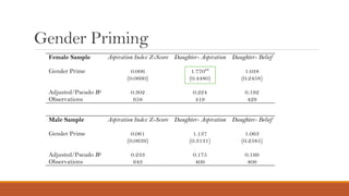 Does identity affect aspirations in rural areas? An examination from the lens of caste and gender