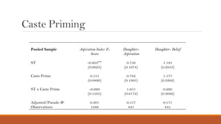 Does identity affect aspirations in rural areas? An examination from the lens of caste and gender
