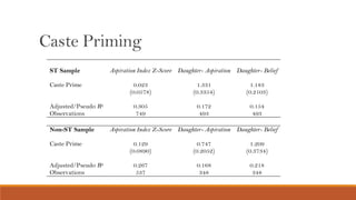 Does identity affect aspirations in rural areas? An examination from the lens of caste and gender