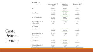 Does identity affect aspirations in rural areas? An examination from the lens of caste and gender