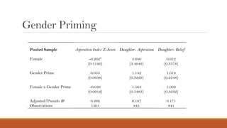 Does identity affect aspirations in rural areas? An examination from the lens of caste and gender