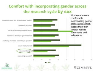 Overview of institutional gender audit report