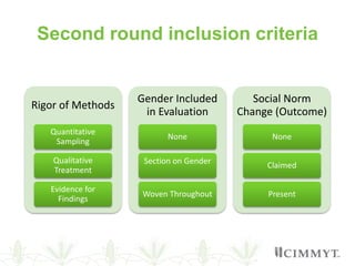 What works for gender norm change? Enhancing gender inclusive agricultural development programming