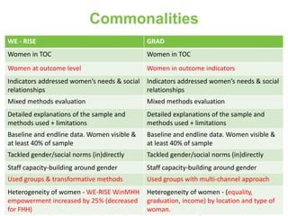 What works for gender norm change? Enhancing gender inclusive agricultural development programming