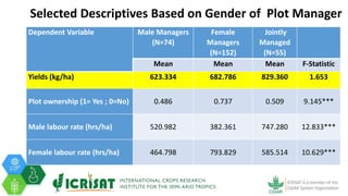 Tenacity of gender yield gaps in agricultural development: the case of smallholder groundnut productivity in Malawi