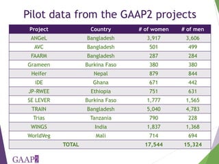 The project-level Women's Empowerment in Agriculture Index: How we are developing a new index