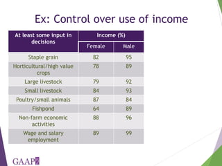 The project-level Women's Empowerment in Agriculture Index: How we are developing a new index