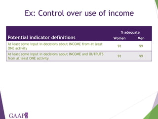 The project-level Women's Empowerment in Agriculture Index: How we are developing a new index