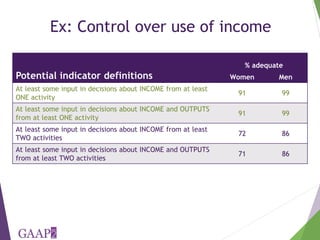 The project-level Women's Empowerment in Agriculture Index: How we are developing a new index