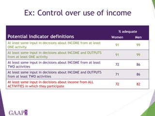The project-level Women's Empowerment in Agriculture Index: How we are developing a new index