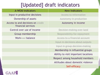 The project-level Women's Empowerment in Agriculture Index: How we are developing a new index