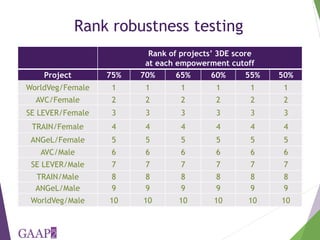 The project-level Women's Empowerment in Agriculture Index: How we are developing a new index