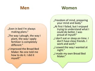 Men Women
„Even in bed I‘m always
making plans.“
„The way I plough, the way I
plant, the way I apply
fertilizer is completely
different.“
„I improved the Broad Bed
Maker. No one told me
how to do it. I did it
myself.“
„Freedom of mind, preparing
your mind and body.“
„At first I failed, but I enjoyed
trying to understand what I
could do better. I was
proud of myself.“
„I don‘t eat or sleep on time. I
don‘t have close friends. I
work and work.“
„I sowed the way I wanted at
night.“
„I made my own Broad Bed
Maker.“
 