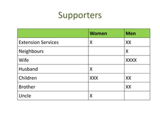 Supporters
Women Men
Extension Services X XX
Neighbours X
Wife XXXX
Husband X
Children XXX XX
Brother XX
Uncle X
 
