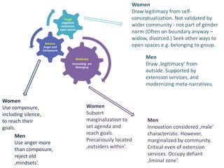 Moderate
Innovating yet
Belonging
Balance
Anger and
Composure
Tough
negotiate
resistance,
open spaces
Women
Draw legitimacy from self-
conceptualization. Not validated by
wider community - not part of gender
norm (Often on boundary anyway –
widow, divorced.) Seek other ways to
open spaces e.g. belonging to group.
Men
Draw ‚legitimacy‘ from
outside. Supported by
extension services, and
modernizing meta-narratives.
Women
Use composure,
including silence,
to reach their
goals.
Men
Use anger more
than composure,
reject old
‚mindsets‘.
Women
Subvert
marginalization to
set agenda and
reach goals.
Precariously located
‚outsiders within‘.
Men
Innovation considered ‚male‘
characteristic. However,
marginalized by community.
Critical even of extension
services. Occupy defiant
‚liminal zone‘.
 