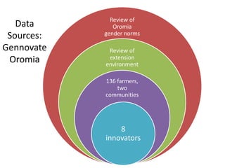 Data
Sources:
Gennovate
Oromia
Review of
Oromia
gender norms
Review of
extension
environment
136 farmers,
two
communities
8
innovators
 