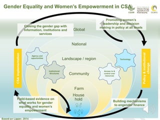 Gender transformation in climate-smart agriculture: A framework for action