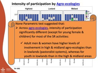 Does participation of household members in small ruminant management activities vary by agro-ecologies and category of respondents? Evidence from rural Ethiopia