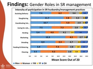 Does participation of household members in small ruminant management activities vary by agro-ecologies and category of respondents? Evidence from rural Ethiopia