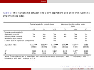 Aspirations and women's empowerment: Evidence from Kyrgyzstan