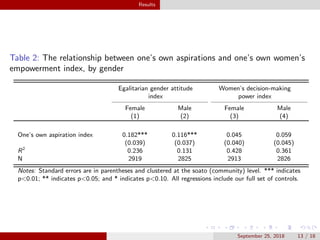 Aspirations and women's empowerment: Evidence from Kyrgyzstan