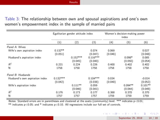 Aspirations and women's empowerment: Evidence from Kyrgyzstan