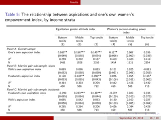Aspirations and women's empowerment: Evidence from Kyrgyzstan