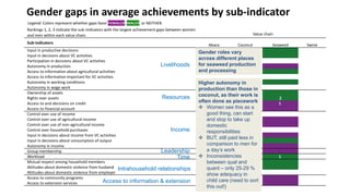 Measuring empowerment in the abaca, coconut, seaweed and swine value chains in the Philippines