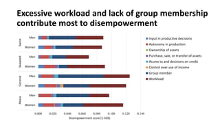 Measuring empowerment in the abaca, coconut, seaweed and swine value chains in the Philippines