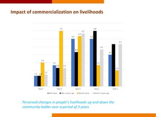 The effects of sweetpotato commercialization on men and women producers and traders in Homa bay and Bungoma, Kenya