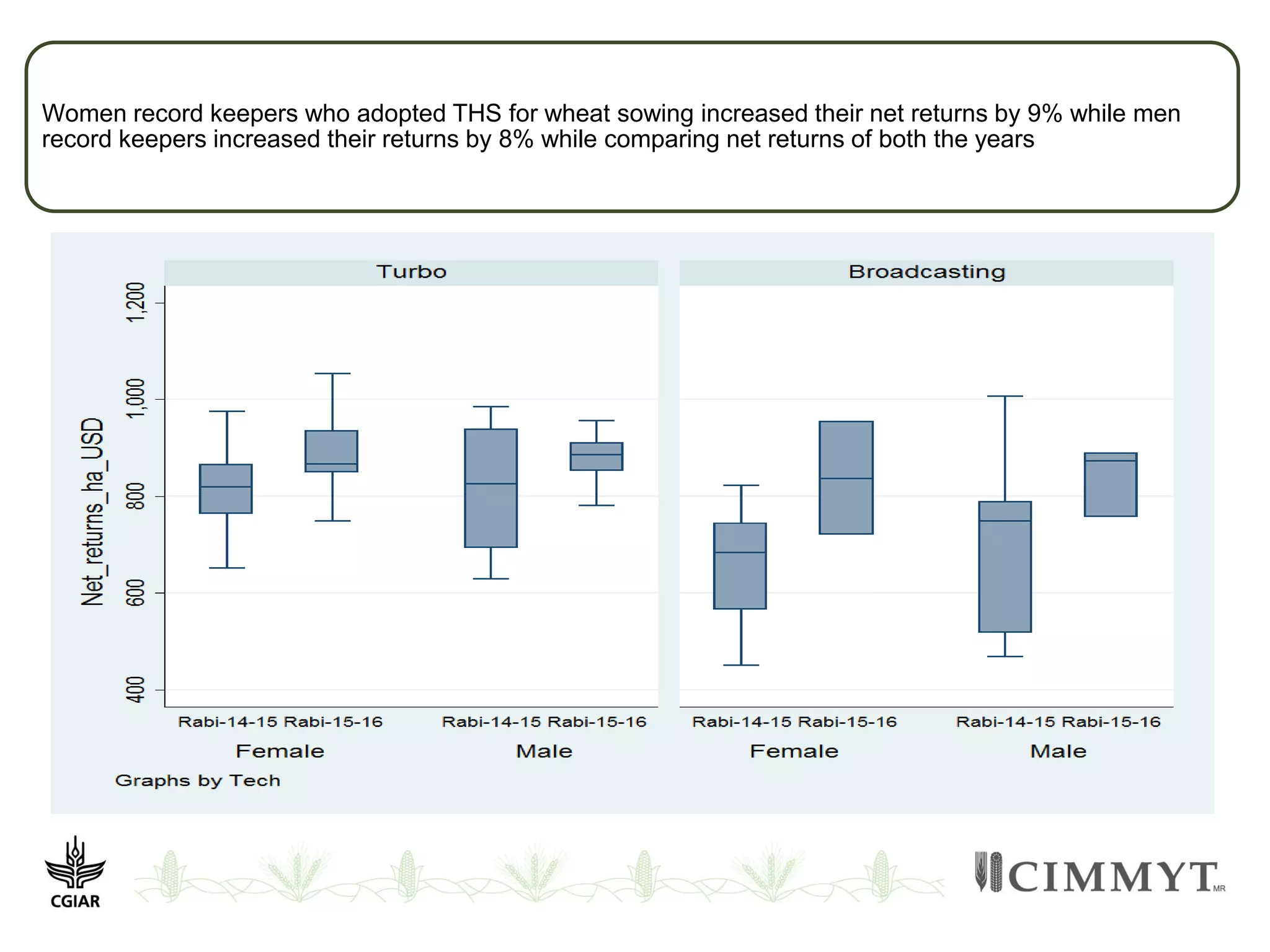 Farm record keeping - A tool to understand gender differentiated roles ...