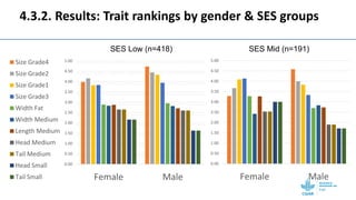Gendered selection trait preferences for farmed fish in Egypt