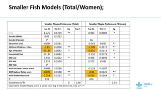 Gendered selection trait preferences for farmed fish in Egypt