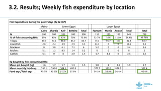 Gendered selection trait preferences for farmed fish in Egypt