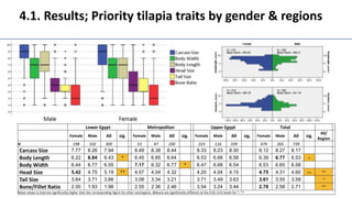 Gendered selection trait preferences for farmed fish in Egypt