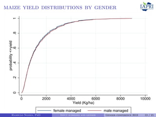 Can agricultural subsidies reduce gendered productivity gaps? Panel data evidence from Zambia