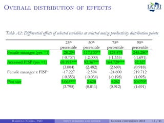 Can agricultural subsidies reduce gendered productivity gaps? Panel data evidence from Zambia