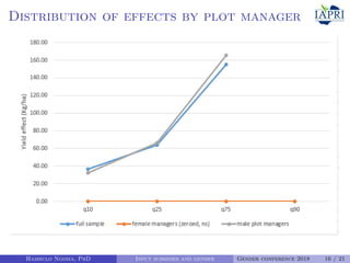 Can agricultural subsidies reduce gendered productivity gaps? Panel data evidence from Zambia