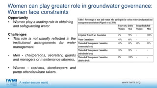 Gender dimensions of community-based groundwater governance in Ethiopia: using citizen science as an entry point