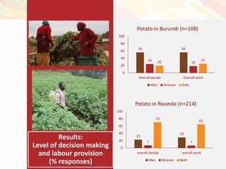 The role of women in production and management of RTB crops in Rwanda and Burundi: Do men decide and women work?