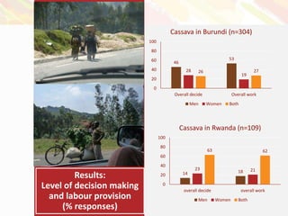 The role of women in production and management of RTB crops in Rwanda and Burundi: Do men decide and women work?