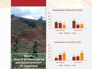 The role of women in production and management of RTB crops in Rwanda and Burundi: Do men decide and women work?