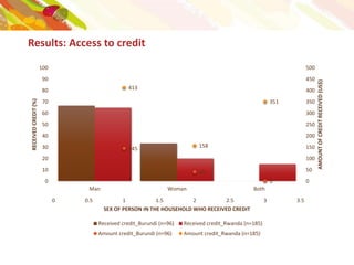 The role of women in production and management of RTB crops in Rwanda and Burundi: Do men decide and women work?