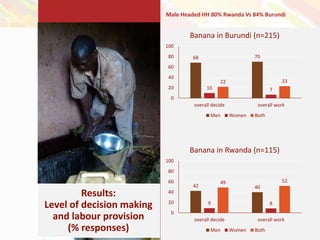 The role of women in production and management of RTB crops in Rwanda and Burundi: Do men decide and women work?