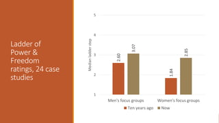 Local normative climate shaping agency and agricultural livelihoods in Sub-Saharan Africa