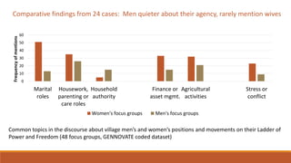 Local normative climate shaping agency and agricultural livelihoods in Sub-Saharan Africa