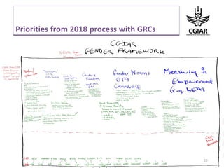 System-wide gender research agenda. CGIAR Collaborative Platform for Gender Research