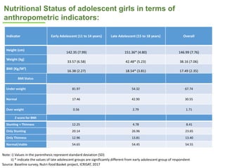 Nutritional dynamics of adolescent girls in selected tribal regions of Telangana, India